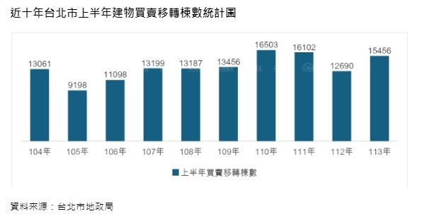 台北市6月成屋交易量年增5.4%、月減13.7%    下半年高檔盤整 建議屋主即...