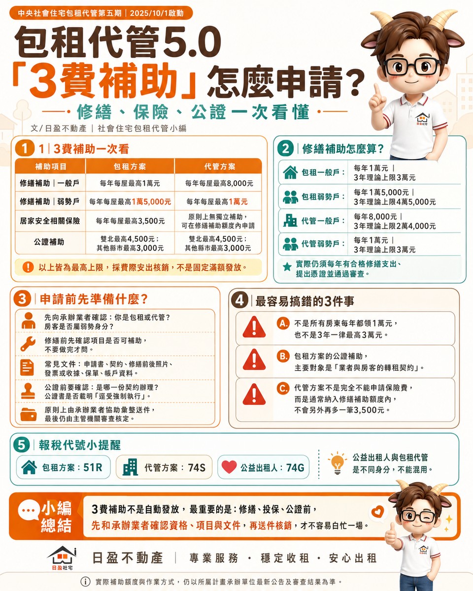 包租代管5.0「3費補助」怎麼申請？修繕、保險、公證一次看懂