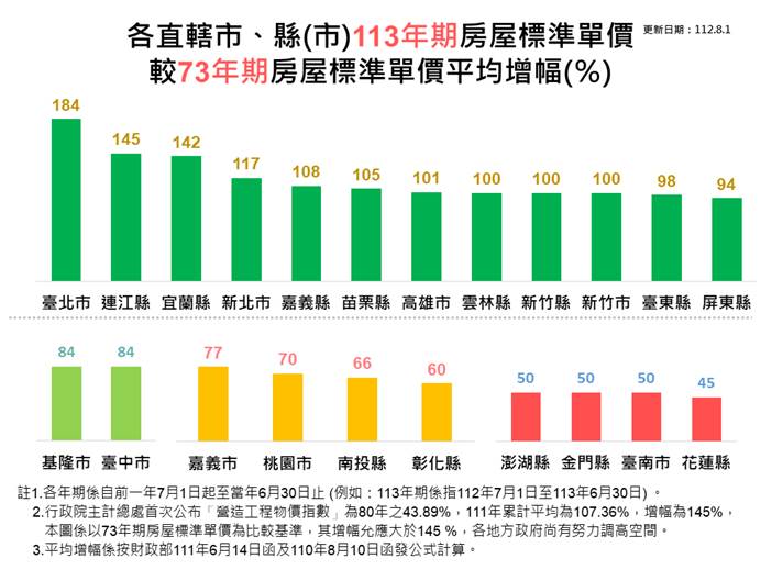 房屋稅「3千→3.4萬」他嚇傻 專家：這屋齡的稅金很驚嚇