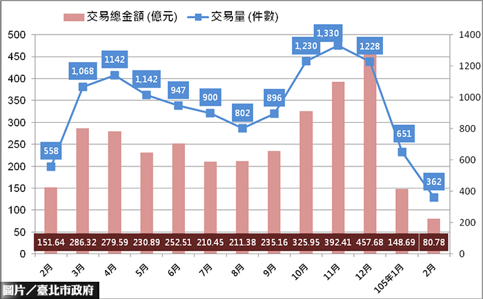 北市2月住宅交易　跌破實價登錄谷底
