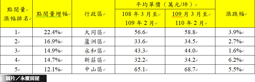 網路人氣推升房價？雙北點閱熱區出爐