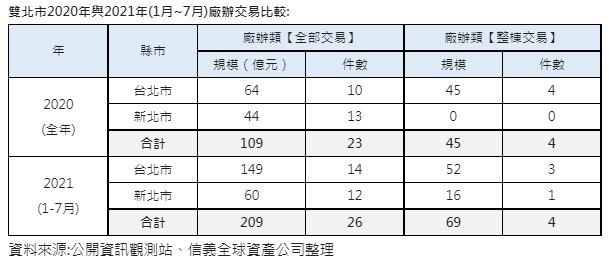 產業轉型帶動需求  雙北廠辦熱度直線升溫