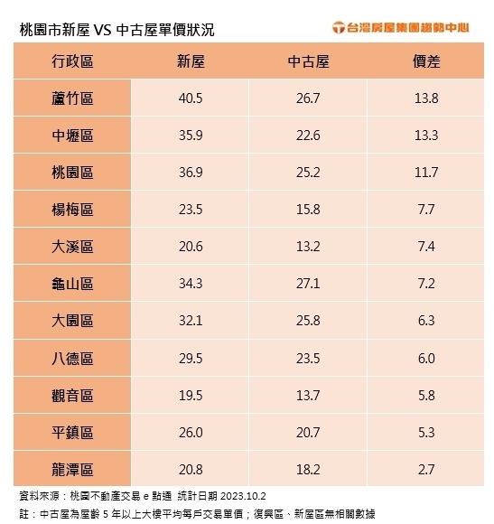 桃園3區新屋、中古屋差很大 最高單坪價差13萬