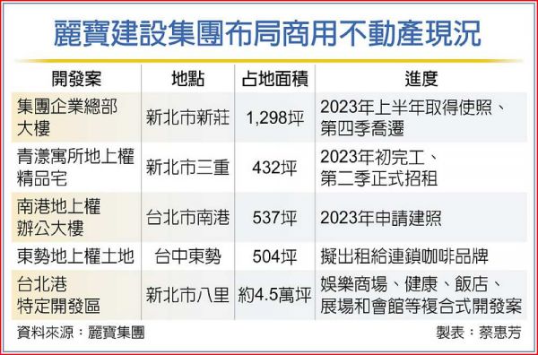 炒房絕跡 麗寶建設強攻商辦