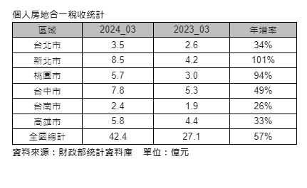 3月房地合一稅同期新高  新北竄起成繳稅王
