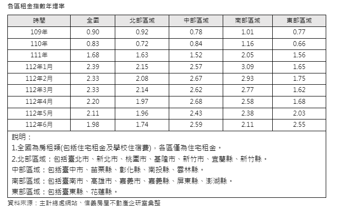 6月房租指數再創新高  中部地區漲最大