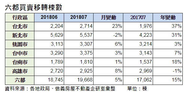 上半年房市旺季尾巴仍熱 7月移轉年增15％