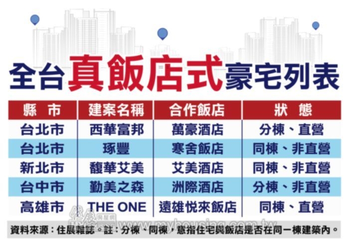 豪宅新標竿 真飯店式豪宅襲捲全台