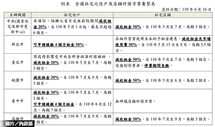 中央、地方社宅 疫情紓困措施一覽