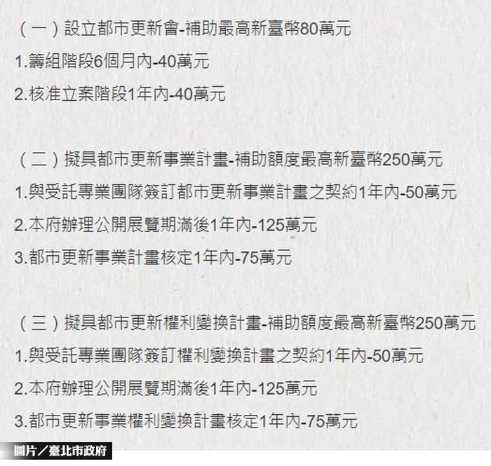 北市自主更新 補助總經費最高580萬