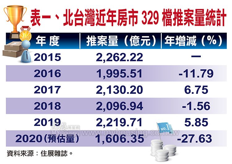 逆勢拚翻轉 329檔1,600億案量力抗疫情