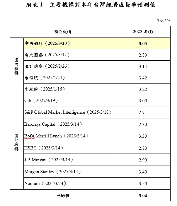 央行大發慈悲！不升息、沒第8波 下修經濟成長至3.05%