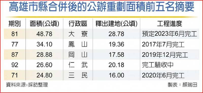 高雄史上最大 5大重劃區釋百公頃建地