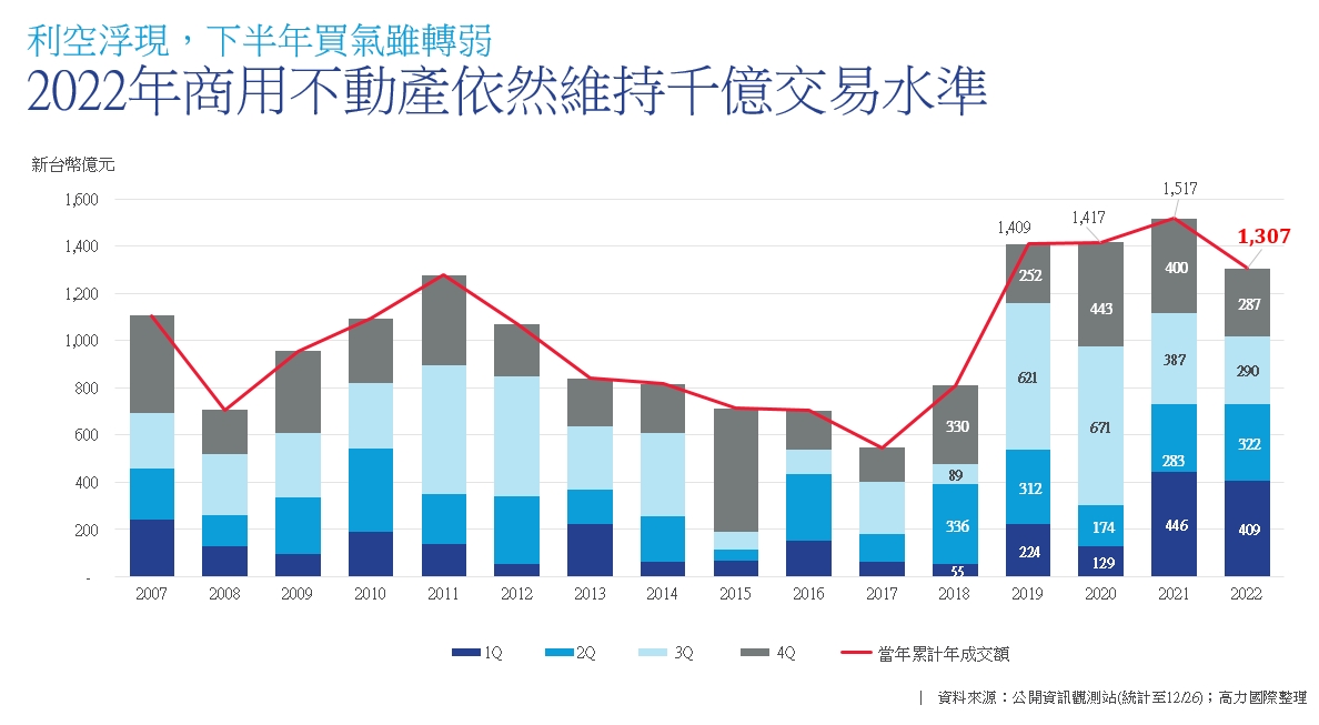 房價高點已過！商仲總經理：明年量縮價修 「也是好事」