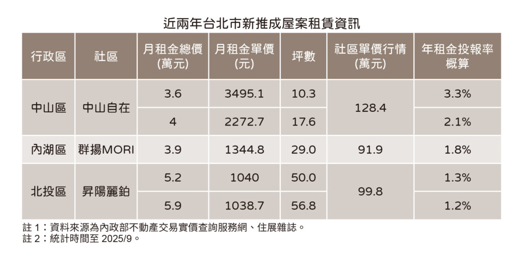 買不下手也租不起　首都新房子月租金三萬起跳