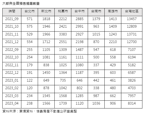 4月預售揭露量13個月新高  政策上路前買氣回籠