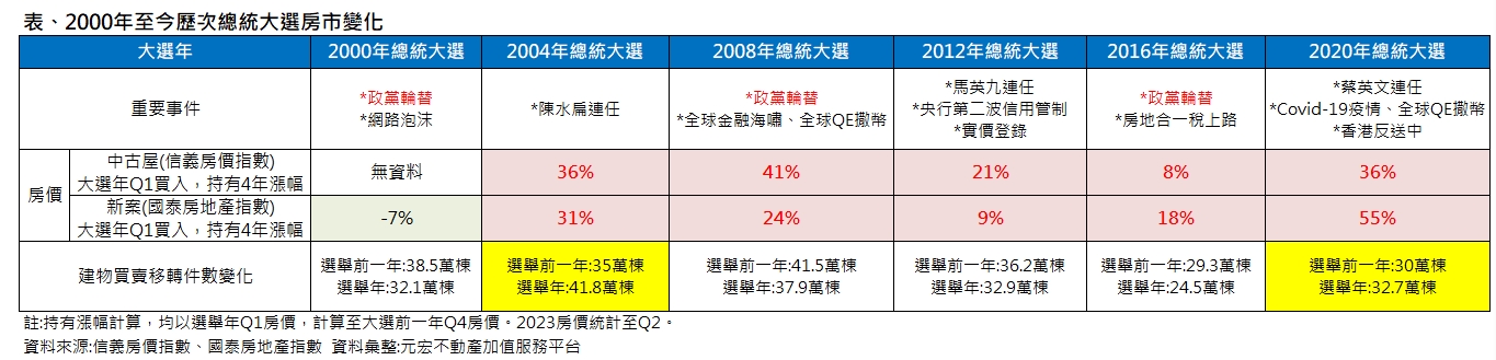 選後房市都大漲？ 數據曝光「她在任期間」房價飆升近9成