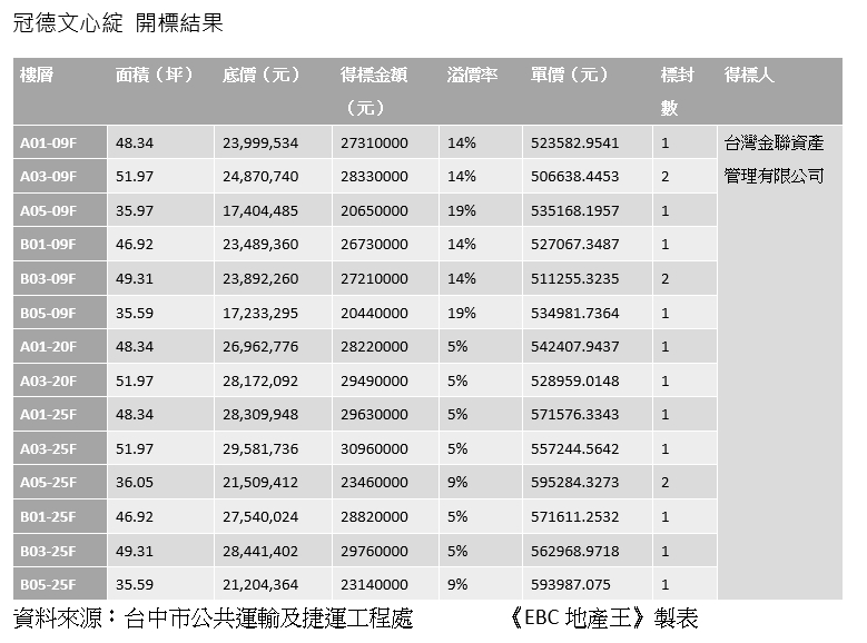 台中首座捷運宅標售！14間全被「他」3.7億包軌 專家：沒有對手