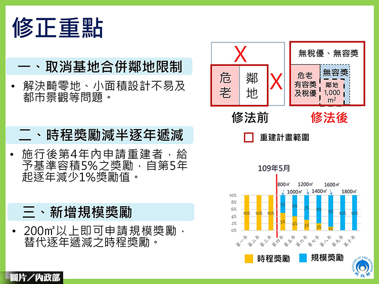 行政院通過危老條例修正案