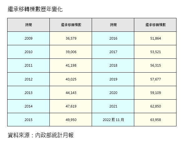不動產繼承創新高 比15年前多1倍 新北1.2萬棟最高