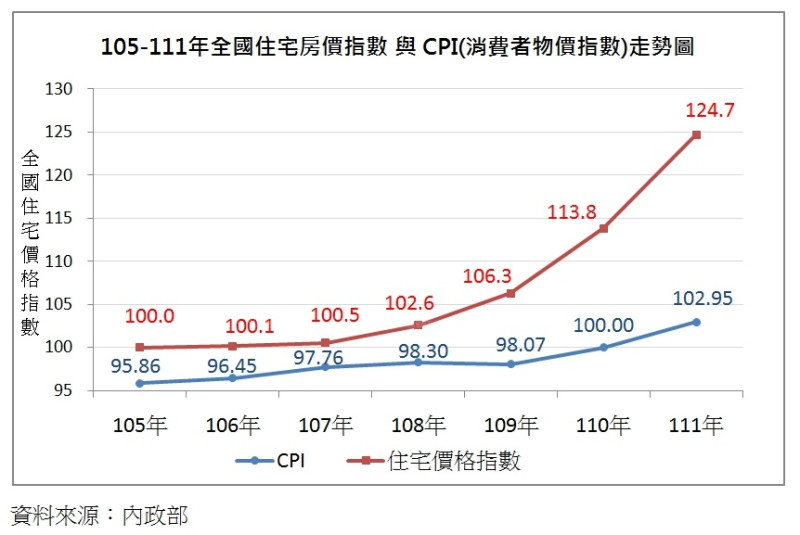 過半民眾看漲房價  保值抗通膨仍是主要考量