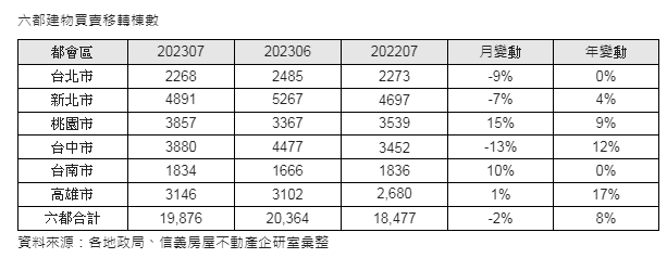 7月六都移轉近5月首度轉正 下半年移轉靠交屋與自住