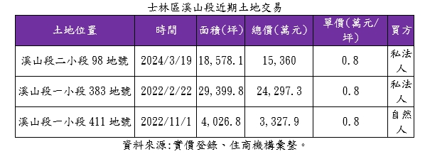 投資公司砸近4億元 買陽明山「不可開發地」 背後玄機曝光