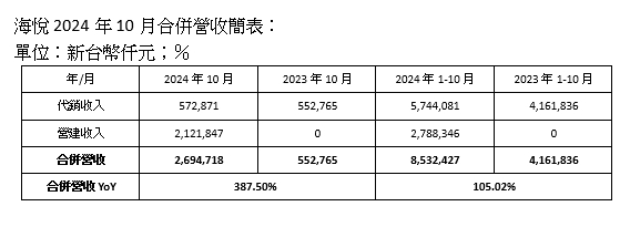 央行打房預售涼了？ 海悅：10月仍維持順銷