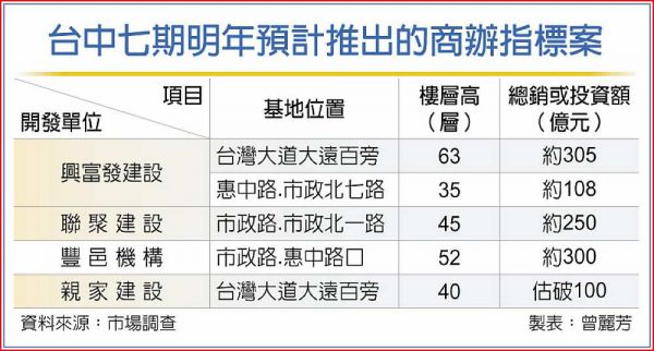 四巨頭插旗 台中七期掀商辦推案潮