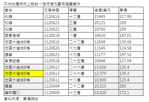 7月1日新制前趕上車 北市上半年億元豪宅交易超越去年同期