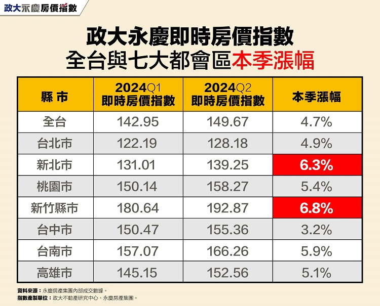 央行出手也難擋！即時房價出爐 全台照漲4.7%