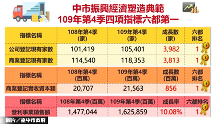 稱霸六都 中市亮經濟成績單