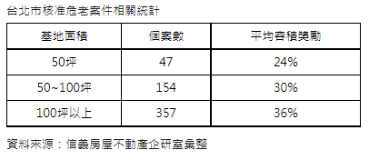 北市巷弄老宅有救?  危老逾半改建在巷弄內