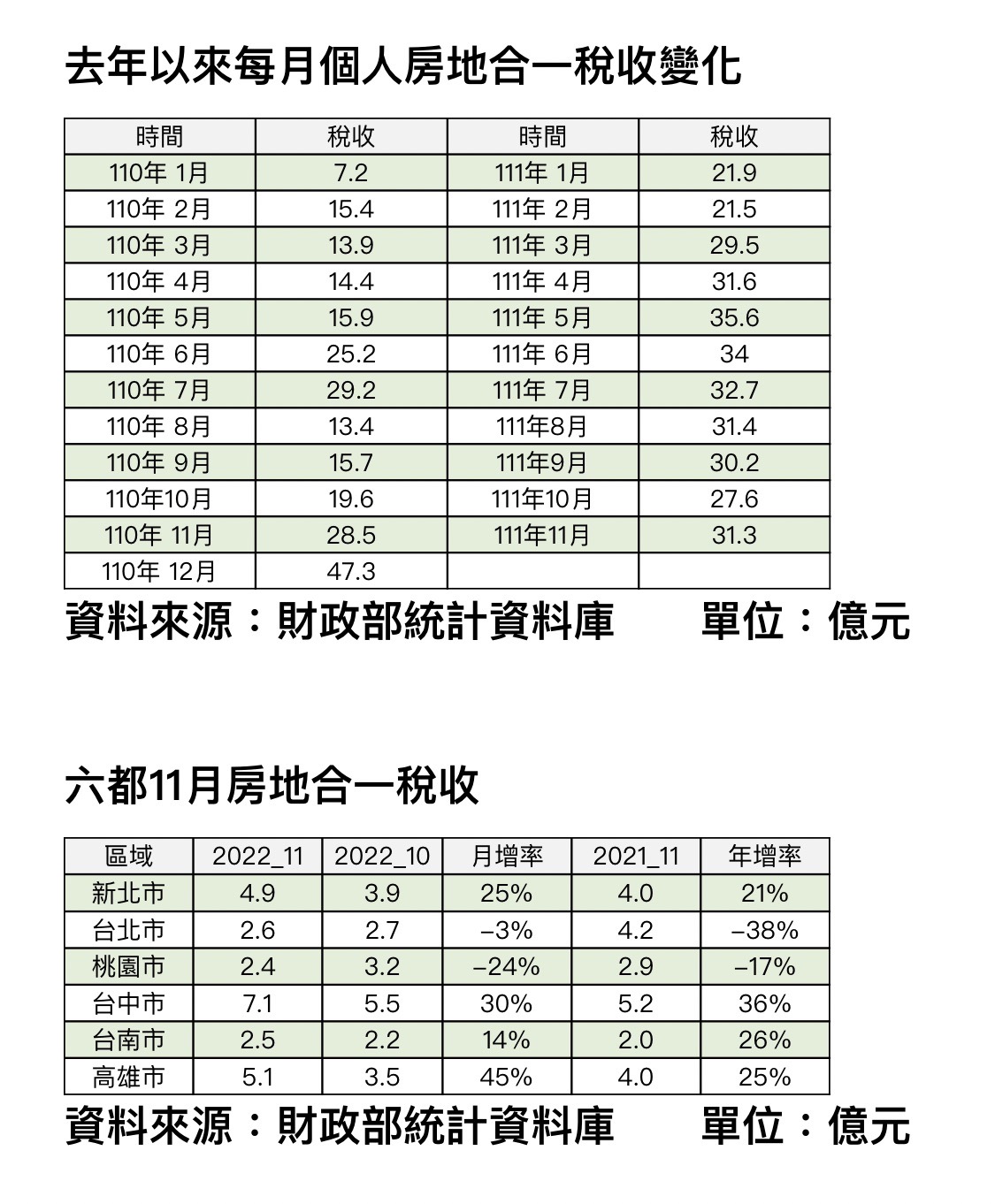 房市回血中！11月房地合一稅年增1成 終止連五跌