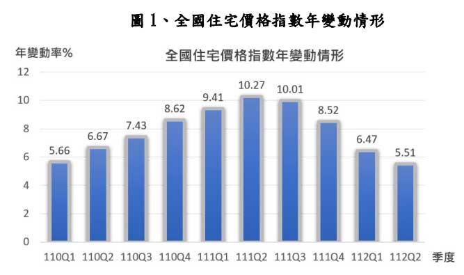 Q2房價指數公布 內政部：房市盤整、漲勢趨緩