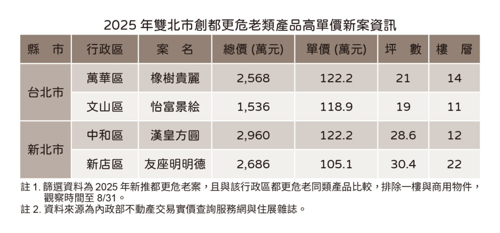 疾呼放寬限貸其來有自　雙北4區今年新推都更危老案單價創高