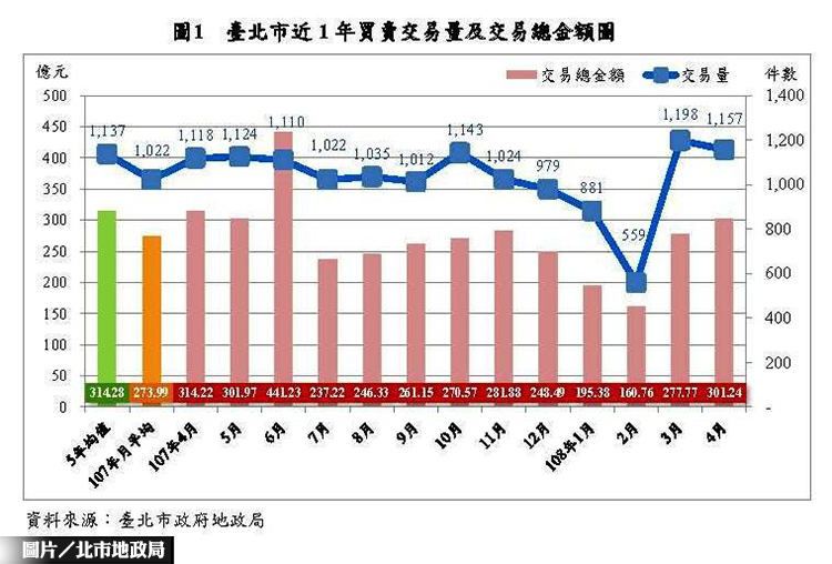 北市房市交易量 月減3.42%