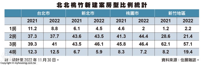 雙北15坪1房變2房 新案坪數縮水 背後原因超殘酷