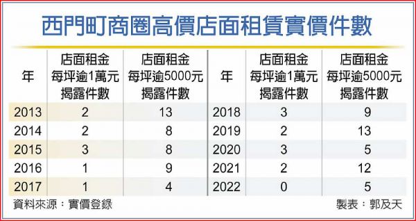 西門町 迎疫後最大開店潮