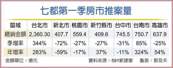 Q1全台推案冷清 台南逆勢爆大量