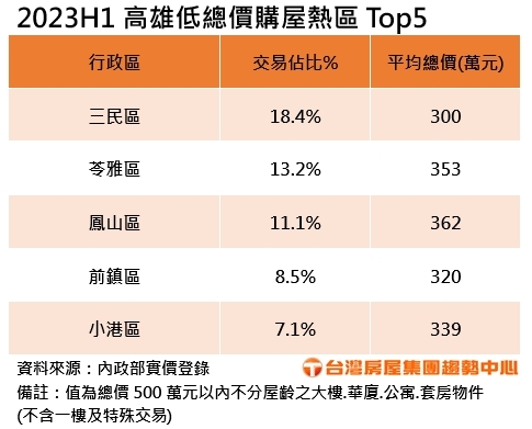 300萬買高雄房！專家欽點5大「平價熱區」入主蛋黃