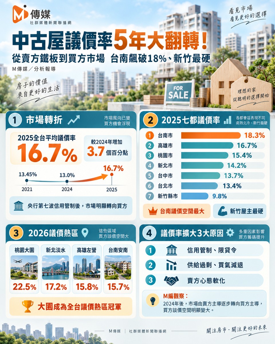 中古屋議價率5年大翻轉！從賣方鐵板到買方市場 台南飆破18%、新竹最硬