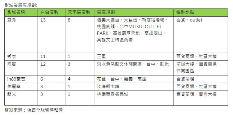 影城業者進入戰國時代 拓點升級拼娛樂商機
