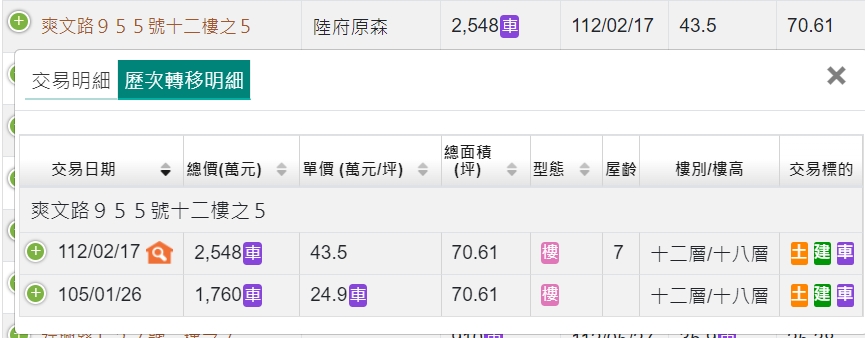 台中大里7年屋創4字頭新高！獲利近8百萬 專家：看「這點」秒懂