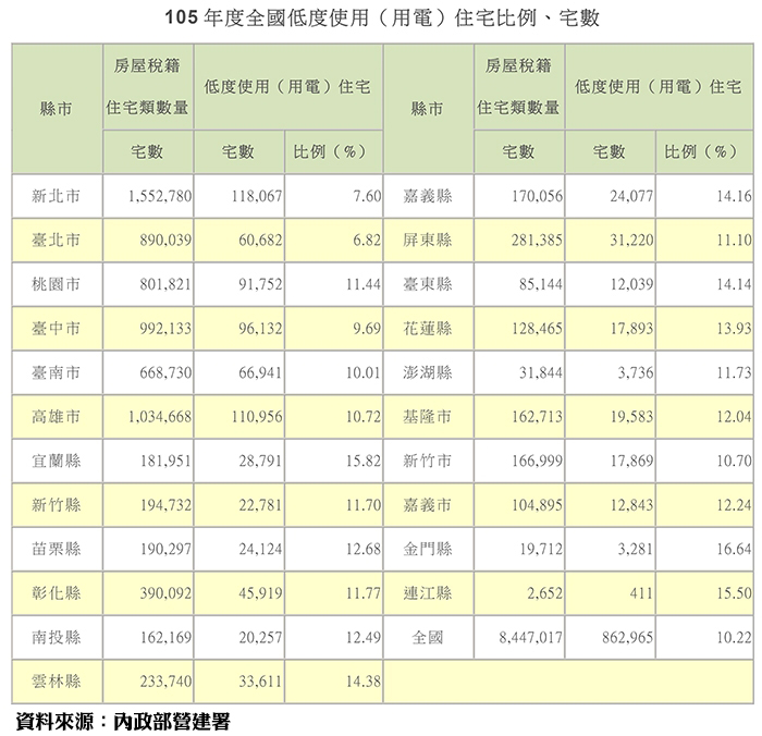 低度使用住宅比例持平　新北市空屋最多