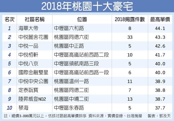 2018桃園十大豪宅 中悅機構包辦5席