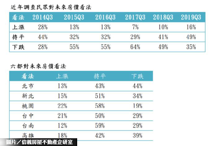 網友看跌房價比 創22季新低