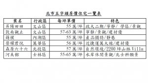 搶進北市置產 五字仍有望