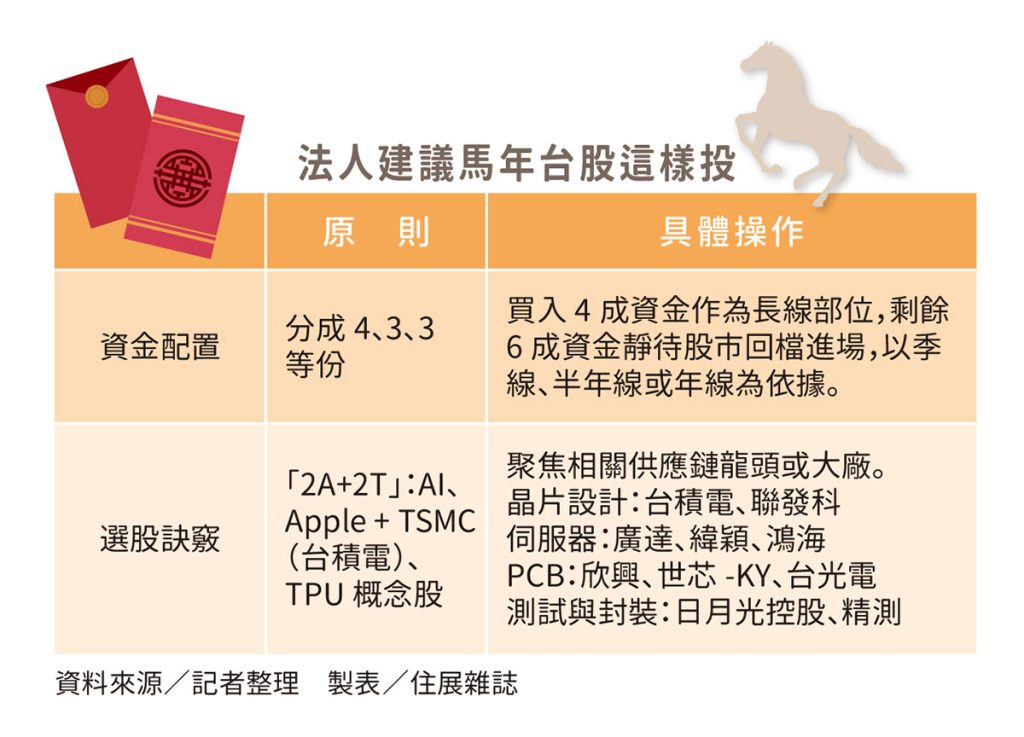 年終獎金理財術！AI概念股萬馬奔騰 專家教你放大購屋資金