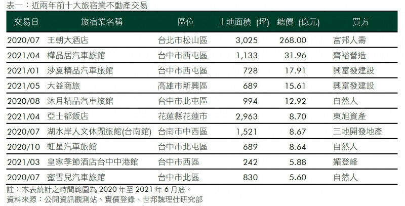 旅宿疫起受創 建商趁勢加碼購地